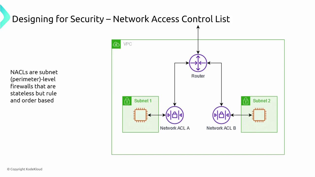 The image is a diagram illustrating a network access control list (NACL) setup, showing a router connected to two subnets with NACLs acting as stateless firewalls. It includes a brief description of NACLs as subnet-level firewalls that are rule and order based.