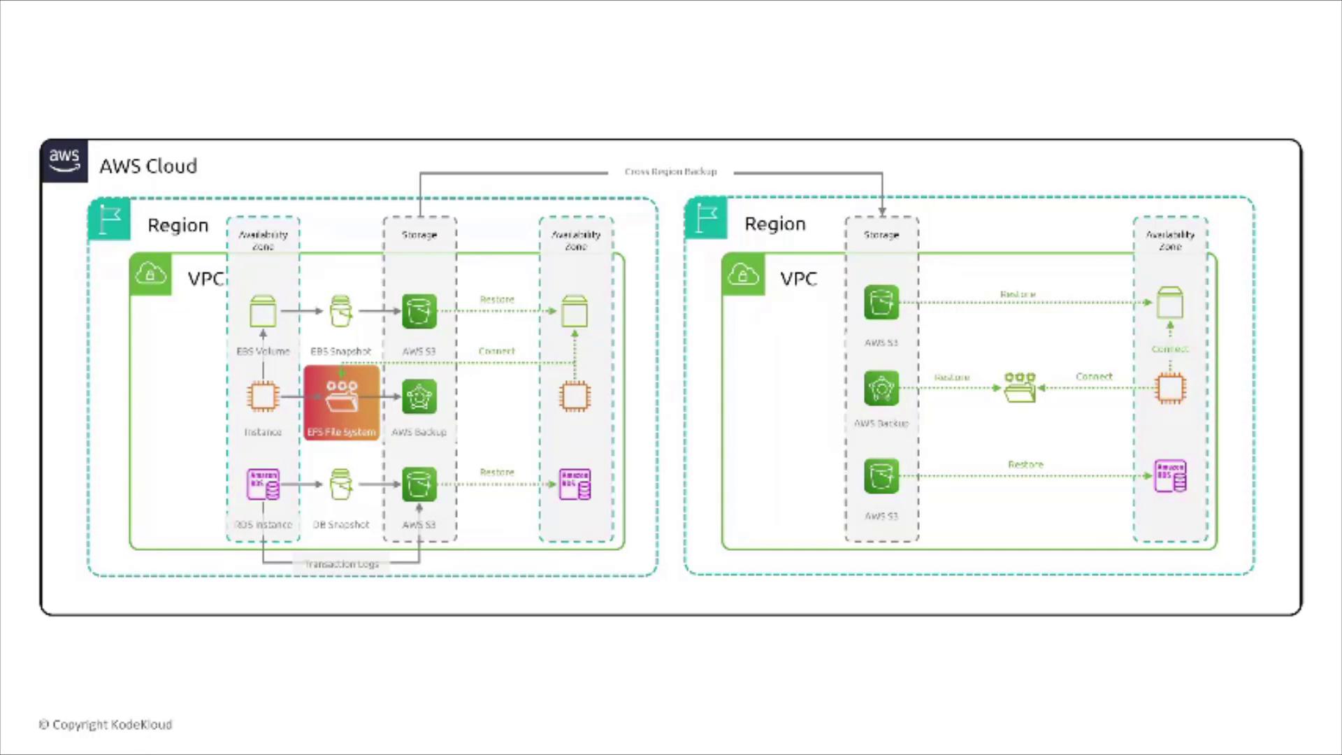 The image is a diagram of an AWS cloud architecture, showing components like VPC, EBS, S3, and AWS Backup across two regions with connections for storage and backup processes.