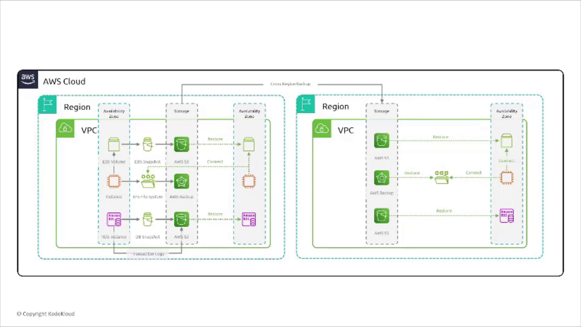 The image is a diagram of an AWS cloud architecture, showing components like VPC, EBS, S3, and AWS Backup across two regions with availability zones. It illustrates data flow and backup processes within the cloud infrastructure.
