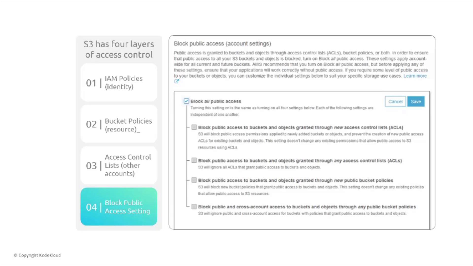 The image is a diagram of Amazon S3's four layers of access control, including IAM Policies, Bucket Policies, Access Control Lists, and Block Public Access Setting, with a detailed view of the "Block public access" settings.