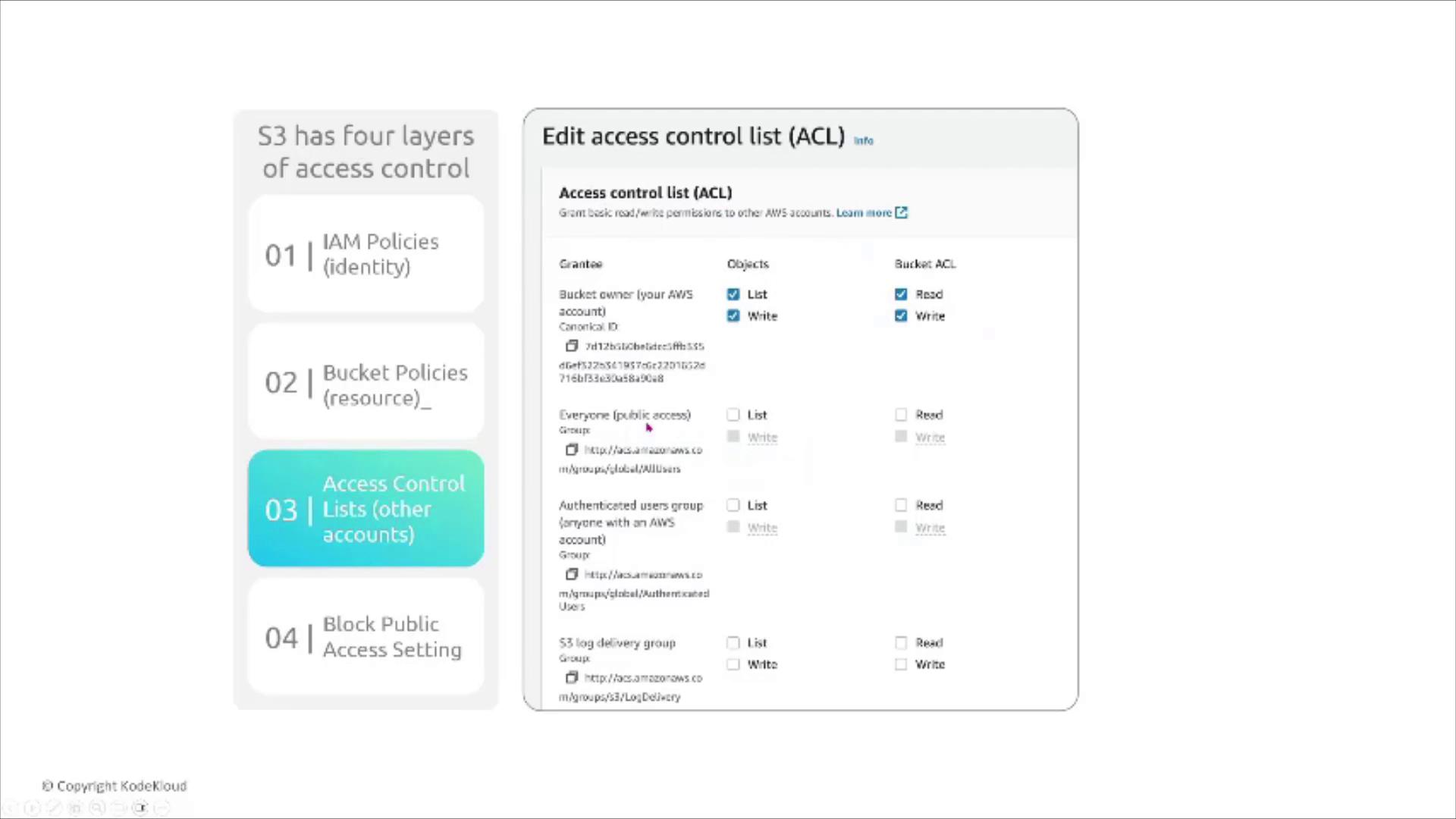 The image shows a diagram of Amazon S3's four layers of access control, focusing on editing an access control list (ACL) with options for granting read/write permissions to different groups.