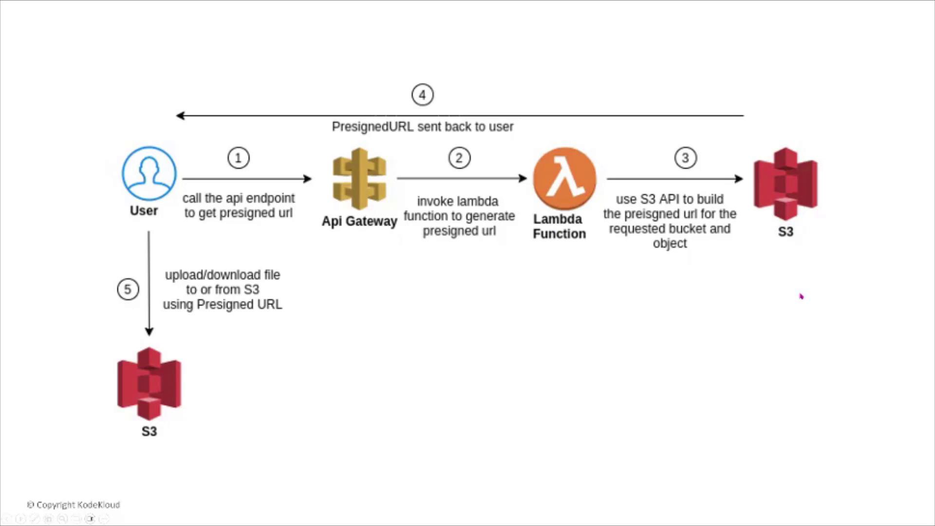 The image is a flowchart illustrating the process of generating and using a presigned URL for AWS S3, involving a user, API Gateway, Lambda function, and S3.