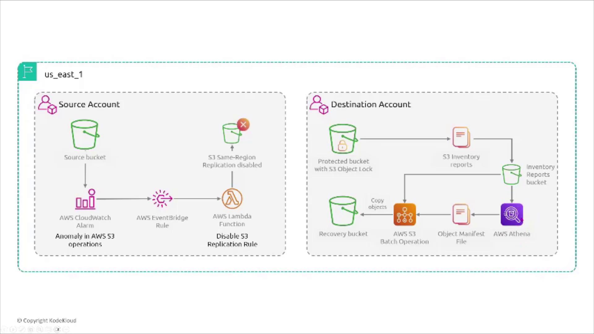 The image is a diagram illustrating an AWS architecture for S3 replication and recovery, involving components like AWS CloudWatch, EventBridge, Lambda, and S3 Batch Operations. It shows the flow of data between a source account and a destination account with protected and recovery buckets.