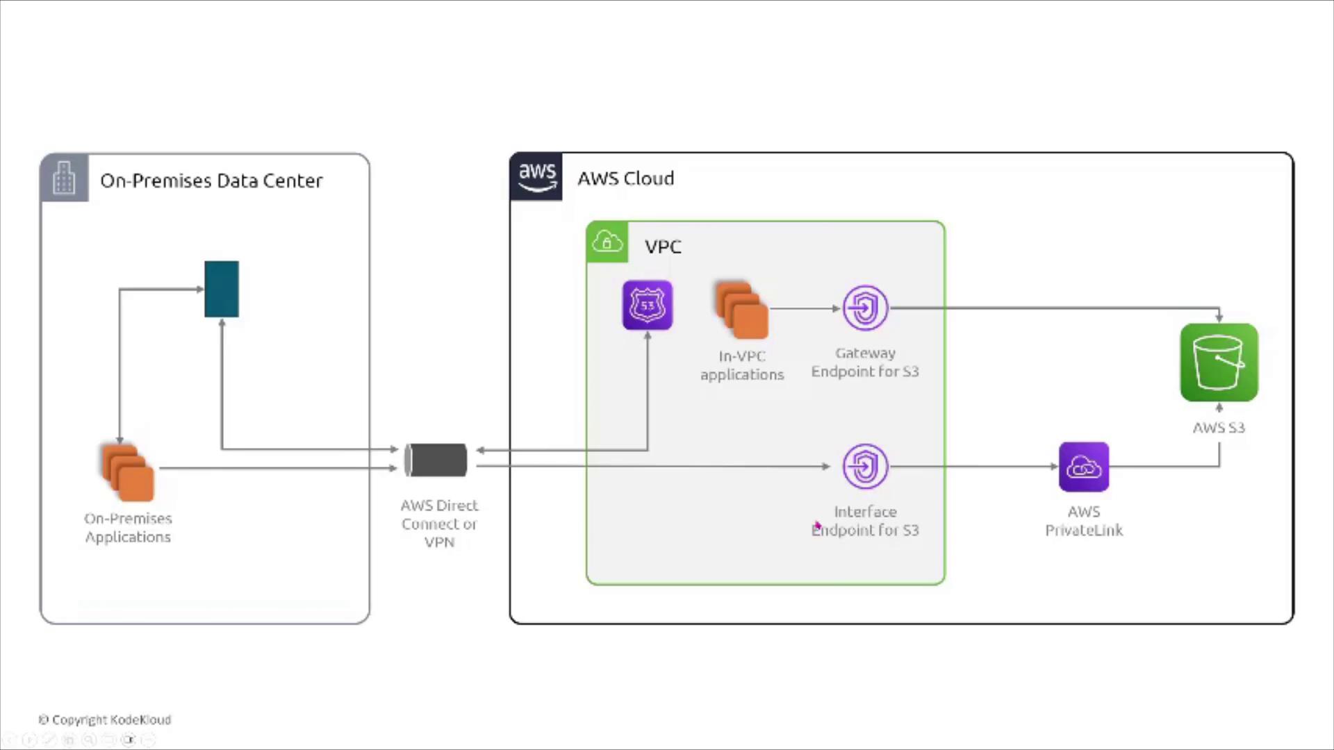 The image is a diagram showing the integration between an on-premises data center and AWS Cloud, illustrating connections via AWS Direct Connect or VPN to a VPC with endpoints for S3 and AWS PrivateLink.