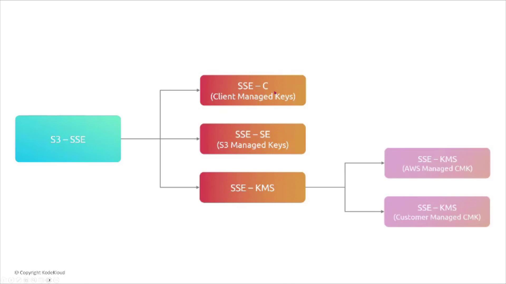 The image is a flowchart illustrating different types of Server-Side Encryption (SSE) options in Amazon S3, including client-managed keys, S3-managed keys, and AWS KMS-managed keys.