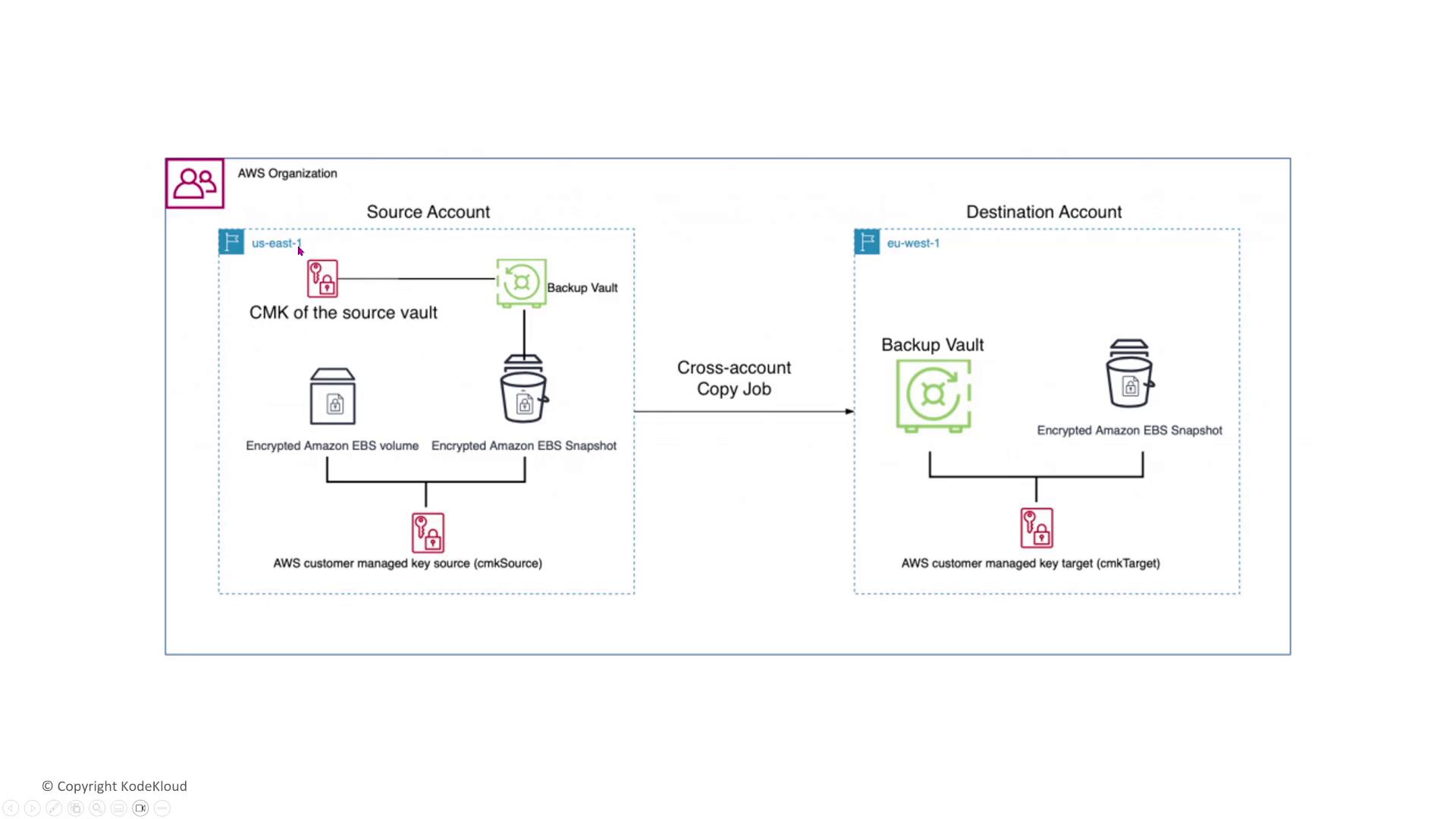 The image is a diagram illustrating a cross-account copy job in AWS, showing the transfer of encrypted Amazon EBS snapshots from a source account to a destination account using backup vaults and customer-managed keys.