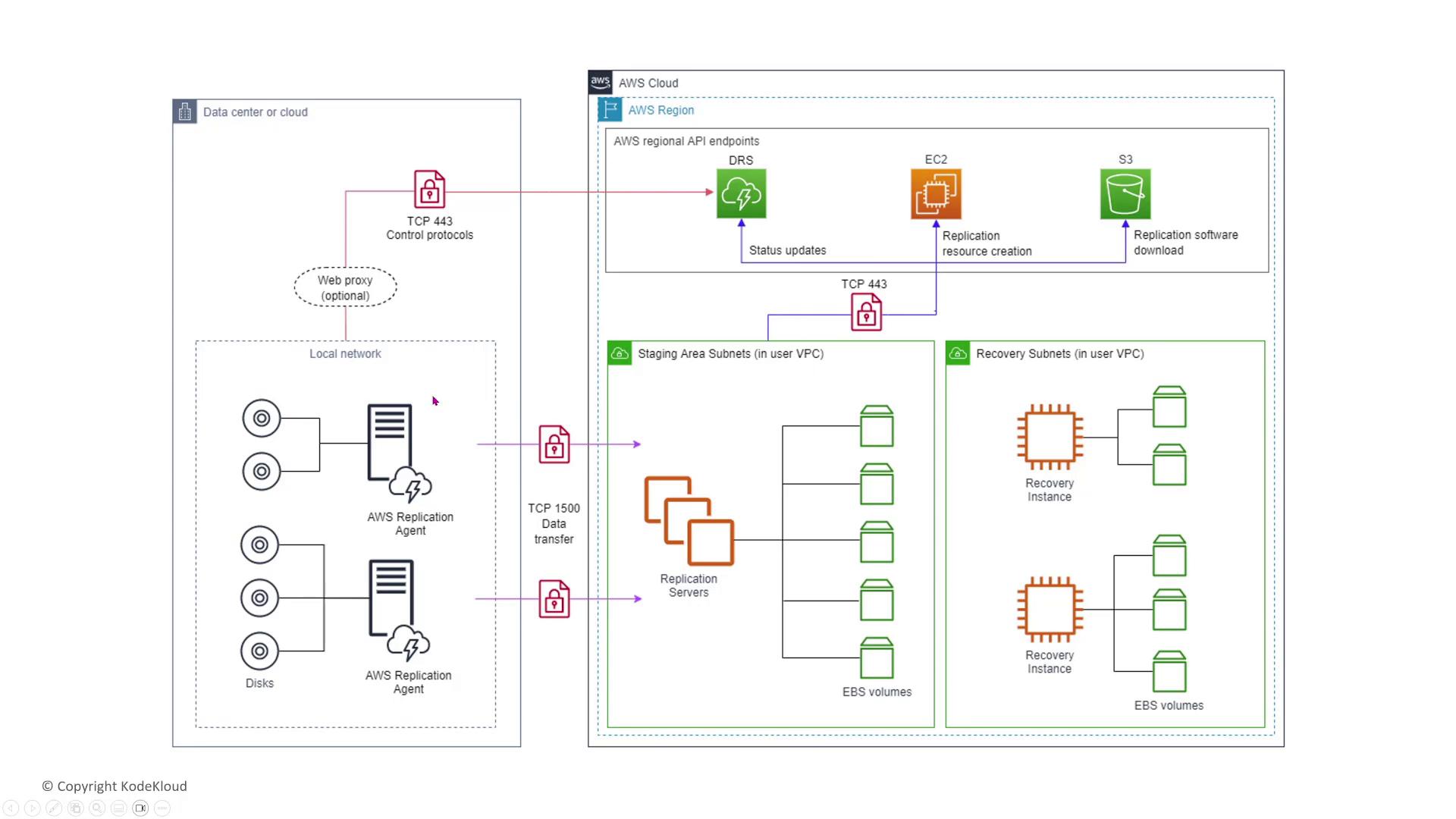 The image is a diagram illustrating a data replication and recovery setup using AWS services, including components like AWS Replication Agent, EC2, S3, and VPC subnets for staging and recovery. It shows the flow of data and control protocols between a local network and the AWS cloud.