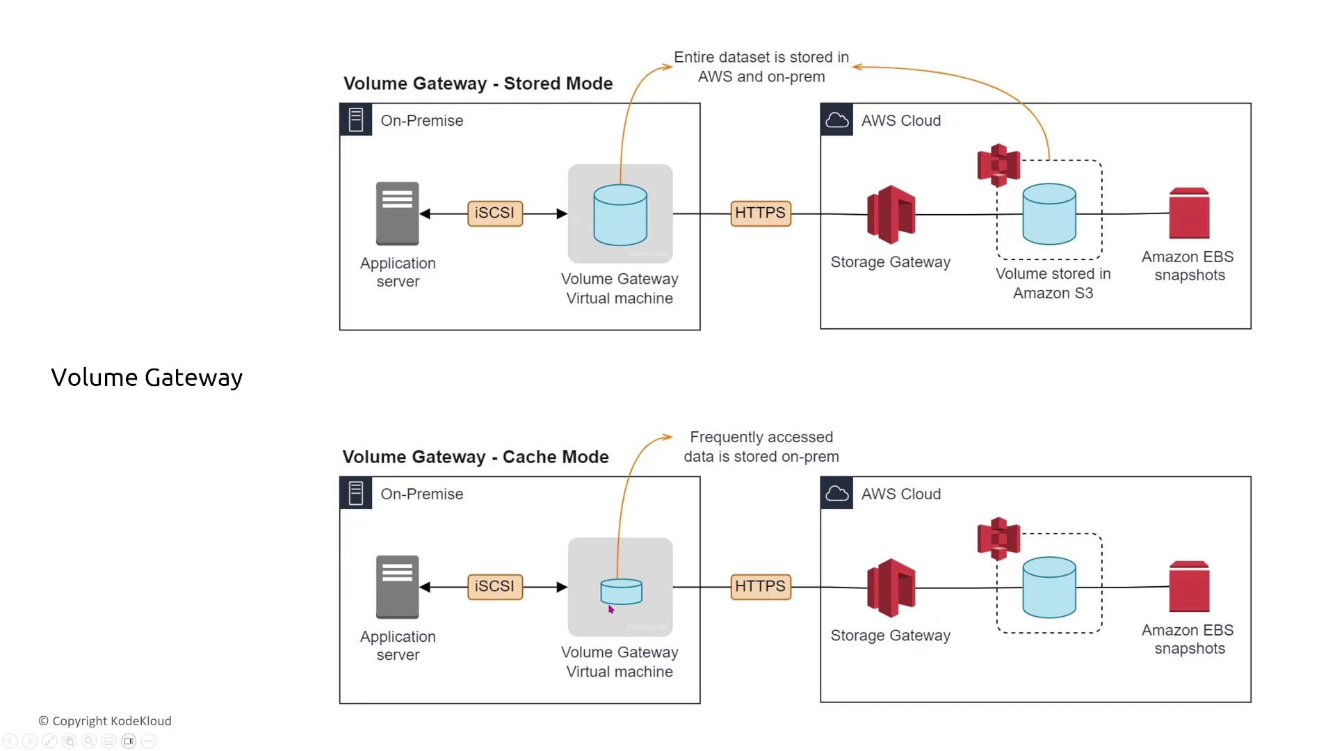 The image illustrates two AWS Volume Gateway configurations: Stored Mode, where the entire dataset is stored both on-premises and in AWS, and Cache Mode, where frequently accessed data is stored on-premises.