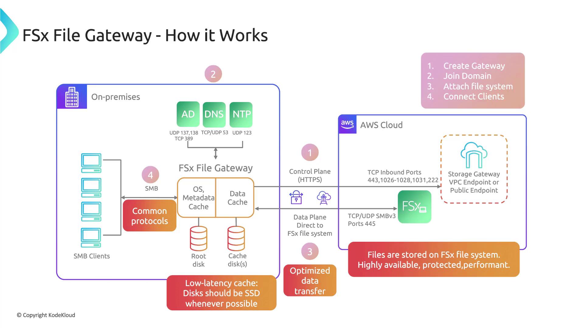 The image is a diagram explaining how the FSx File Gateway works, showing the interaction between on-premises systems and AWS Cloud, including steps like creating a gateway, joining a domain, and connecting clients. It highlights components such as data and metadata caches, common protocols, and optimized data transfer.