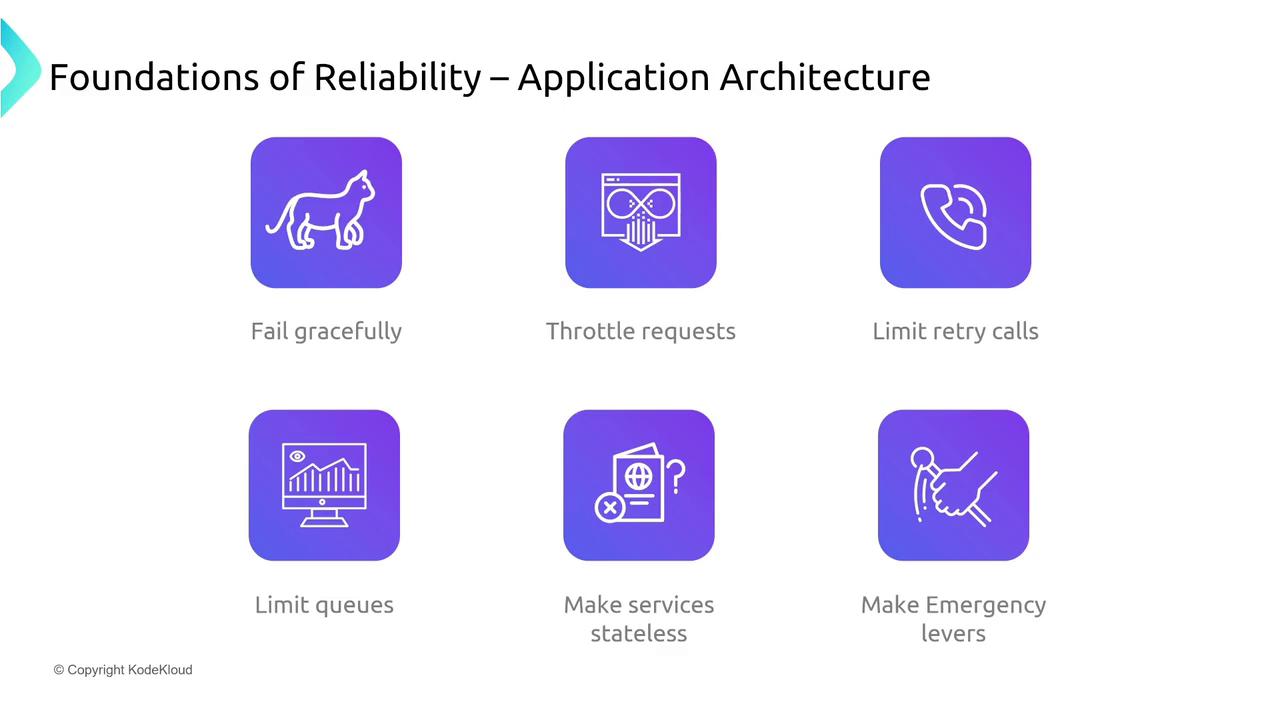The image outlines six principles of application architecture for reliability: fail gracefully, throttle requests, limit retry calls, limit queues, make services stateless, and make emergency levers.