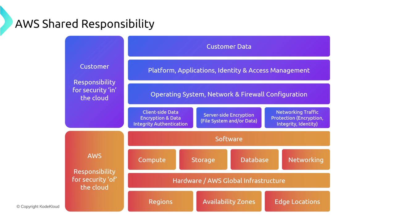 The image illustrates the AWS Shared Responsibility Model, dividing security responsibilities between the customer and AWS. It shows customer responsibilities for security "in" the cloud and AWS responsibilities for security "of" the cloud, including data, applications, infrastructure, and more.