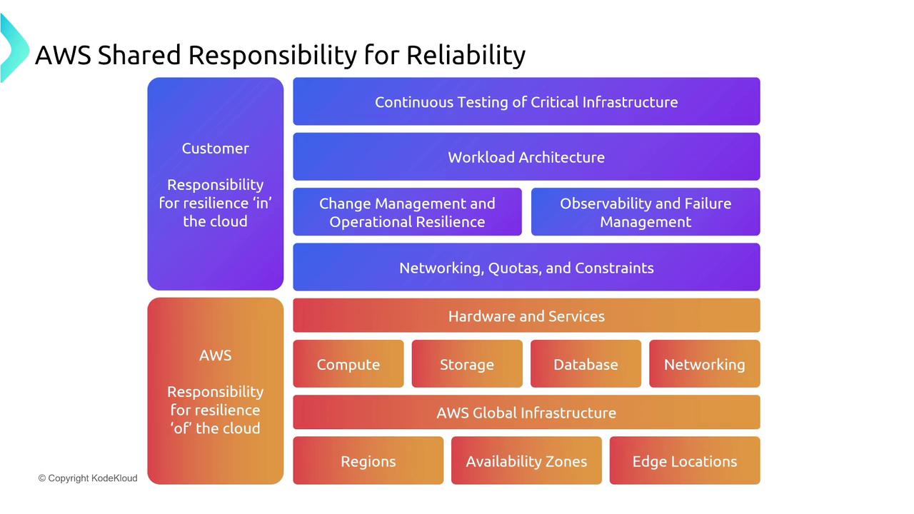 The image illustrates the AWS Shared Responsibility Model for reliability, dividing responsibilities between the customer (resilience "in" the cloud) and AWS (resilience "of" the cloud). It highlights areas like infrastructure testing, workload architecture, and AWS global infrastructure components.
