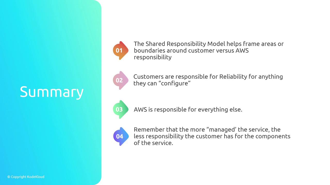 The image is a summary slide explaining the AWS Shared Responsibility Model, highlighting customer and AWS responsibilities, and noting that more managed services reduce customer responsibility.