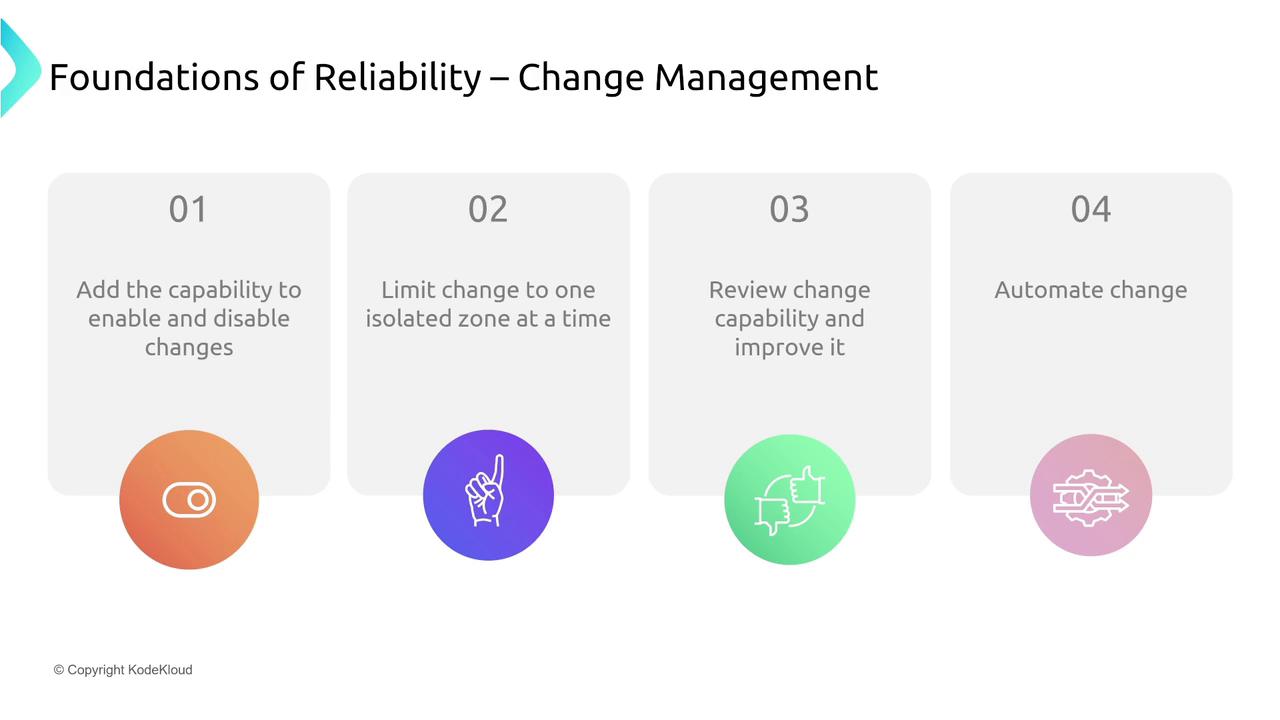 The image outlines four steps in change management for reliability: enabling/disabling changes, limiting changes to isolated zones, reviewing and improving change capability, and automating change.