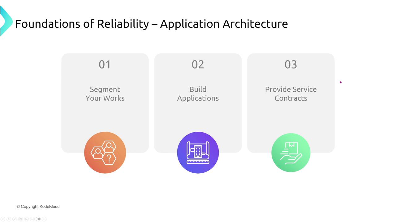 The image is a slide titled "Foundations of Reliability – Application Architecture," outlining three steps: Segment Your Works, Build Applications, and Provide Service Contracts, each with an icon.