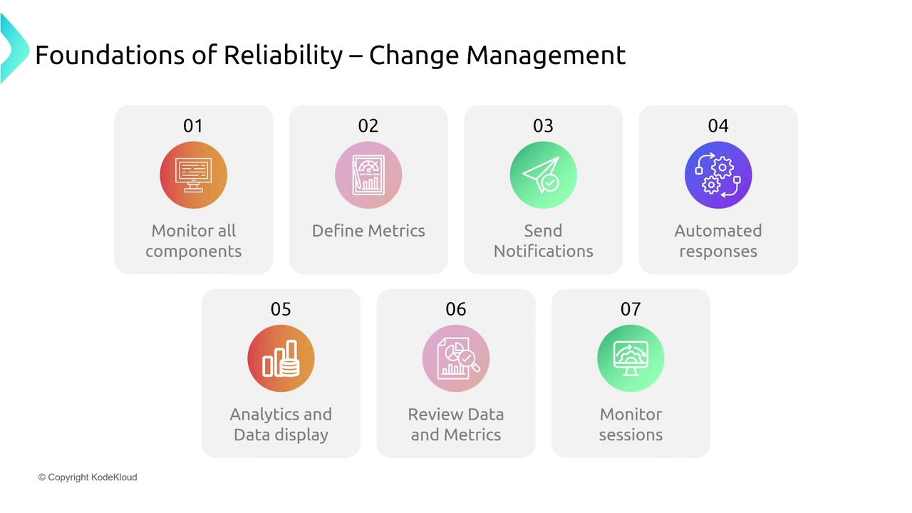 The image outlines the "Foundations of Reliability – Change Management" with seven steps: monitoring components, defining metrics, sending notifications, automated responses, analytics and data display, reviewing data and metrics, and monitoring sessions.