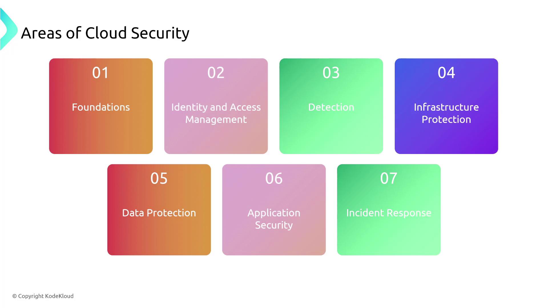 The image lists seven areas of cloud security: Foundations, Identity and Access Management, Detection, Infrastructure Protection, Data Protection, Application Security, and Incident Response.