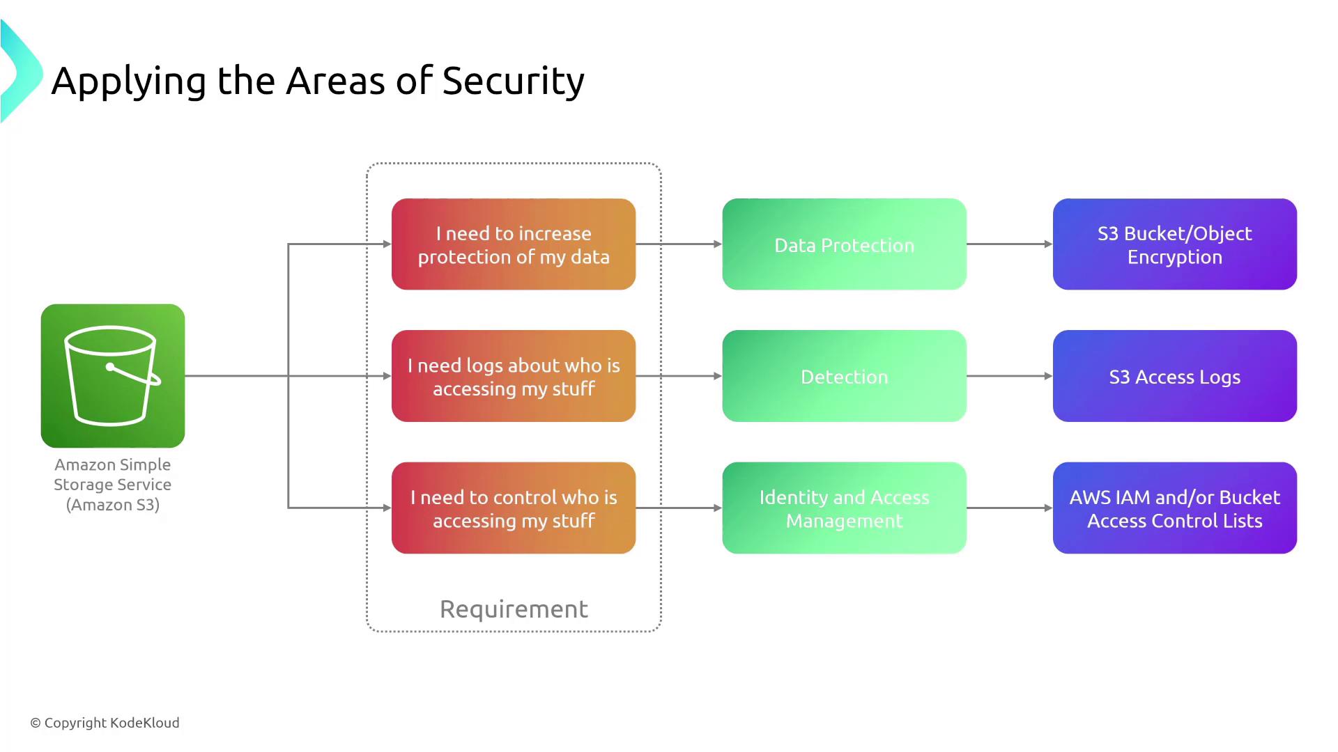 The image is a flowchart illustrating security requirements for Amazon S3, detailing data protection, detection, and identity/access management solutions like S3 encryption, access logs, and AWS IAM.