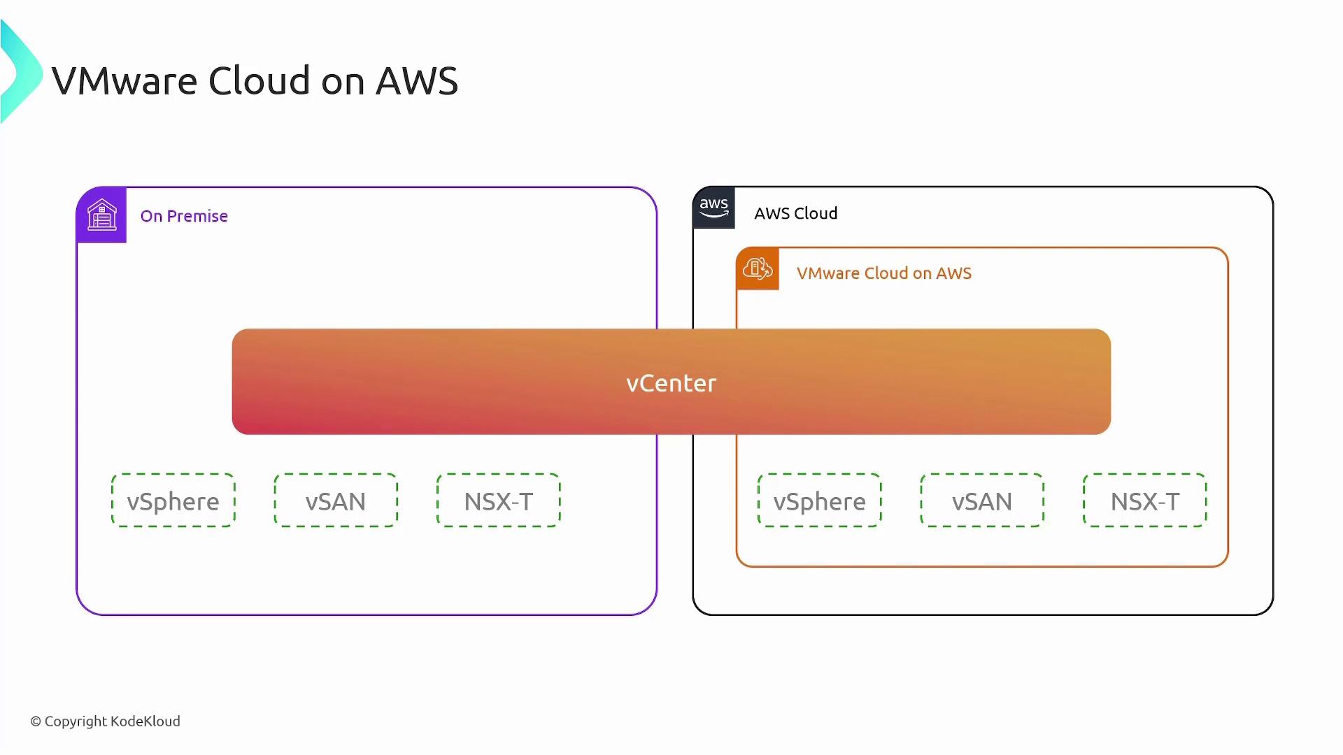 The image illustrates a VMware Cloud on AWS setup, showing integration between on-premise and AWS cloud environments using vCenter, with components like vSphere, vSAN, and NSX-T.