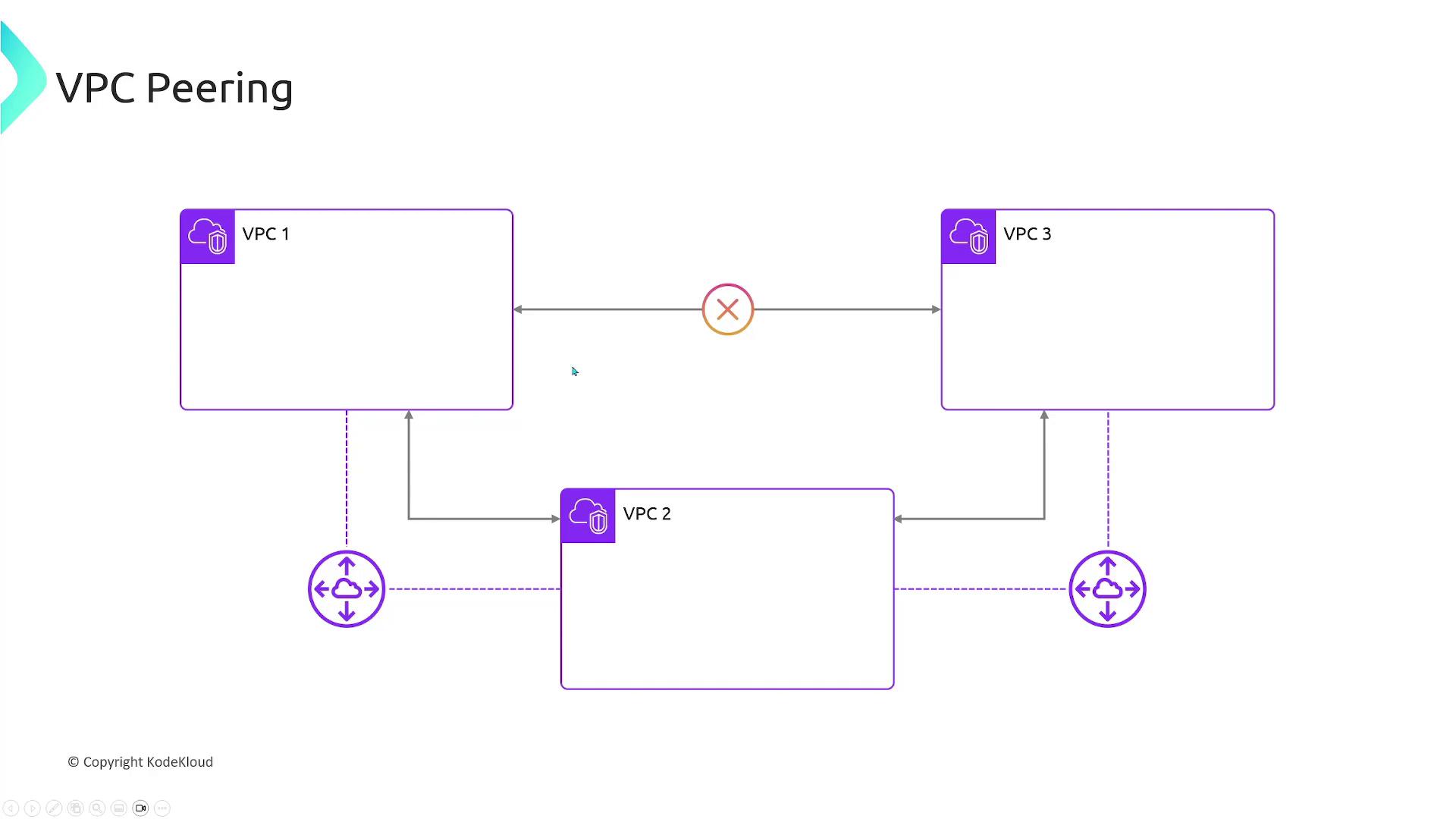 The image is a diagram illustrating VPC peering between three virtual private clouds (VPC 1, VPC 2, and VPC 3), with a central point indicating a connection issue.