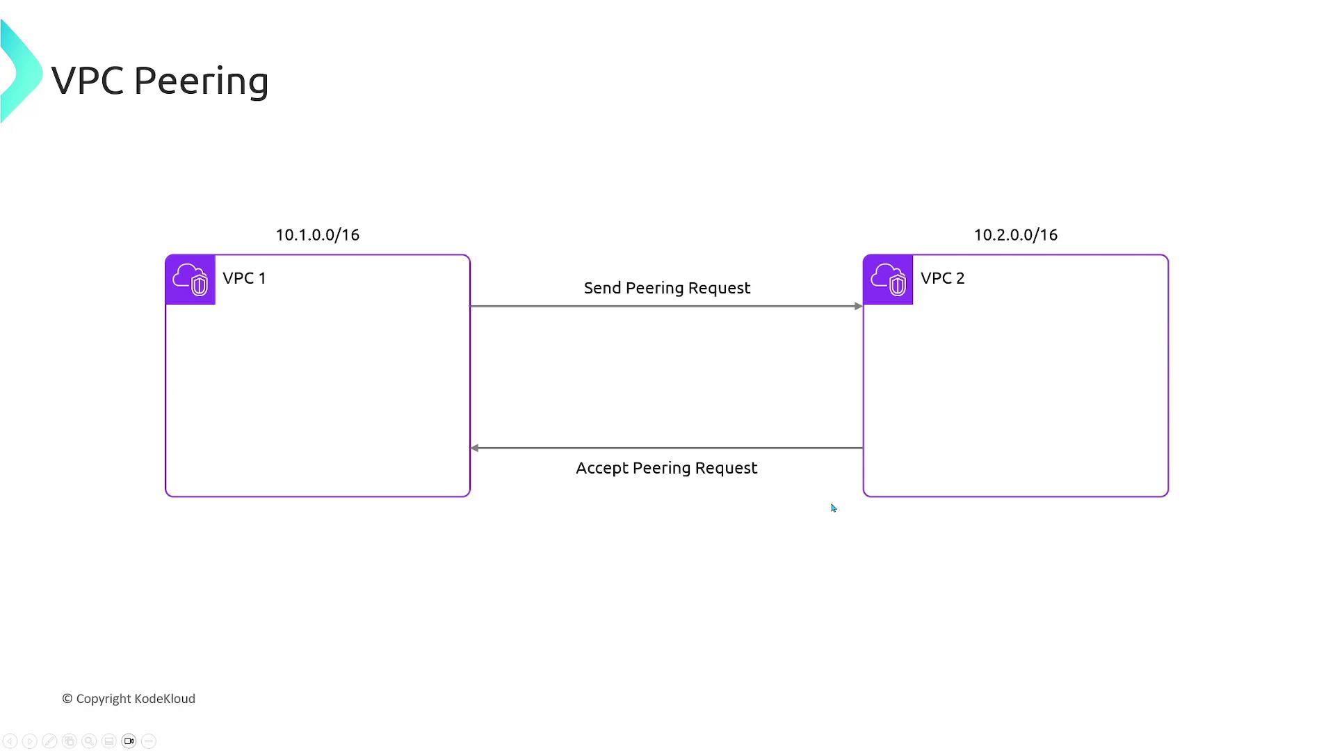 The image illustrates a VPC peering process between two virtual private clouds (VPC1 and VPC2) with their respective IP ranges, showing the sending and accepting of a peering request.
