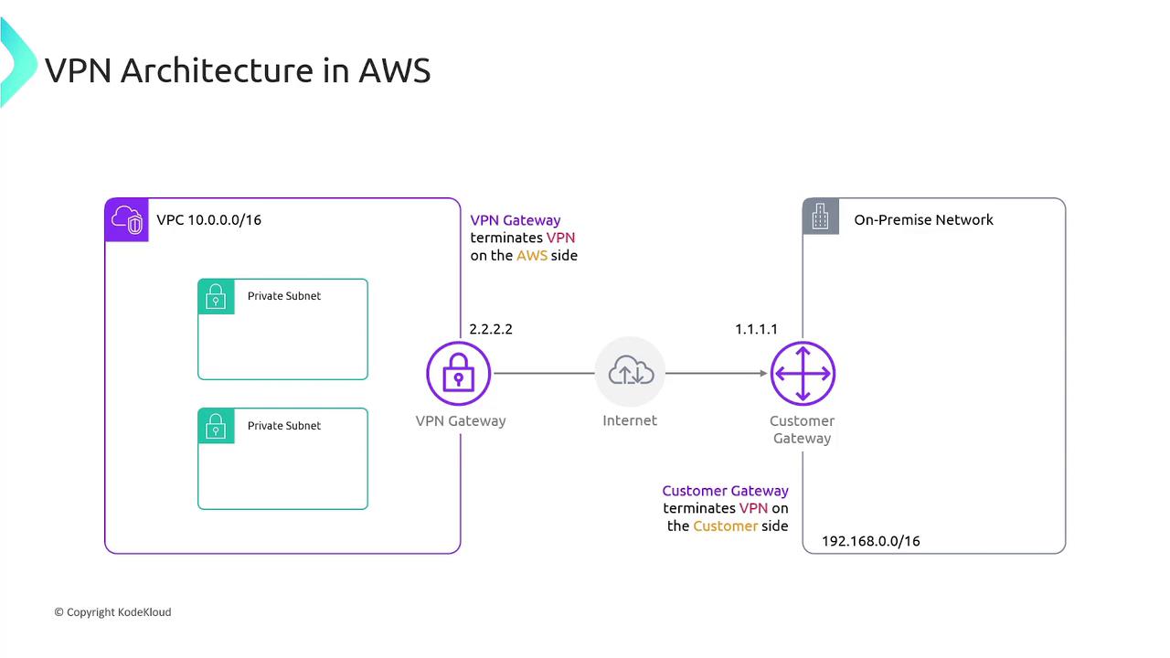 The image illustrates a VPN architecture in AWS, showing the connection between a VPC with private subnets and an on-premise network via VPN and customer gateways over the internet.