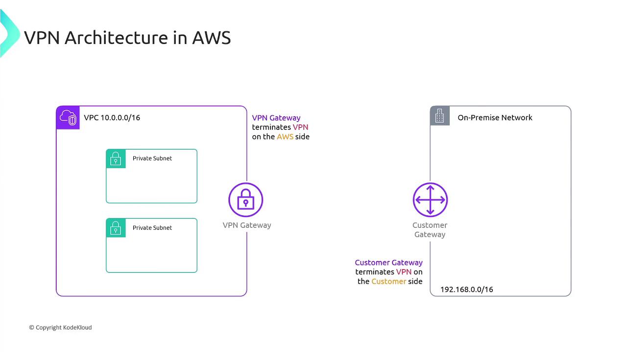 The image illustrates a VPN architecture in AWS, showing a VPC with private subnets and a VPN gateway connected to an on-premise network via a customer gateway.