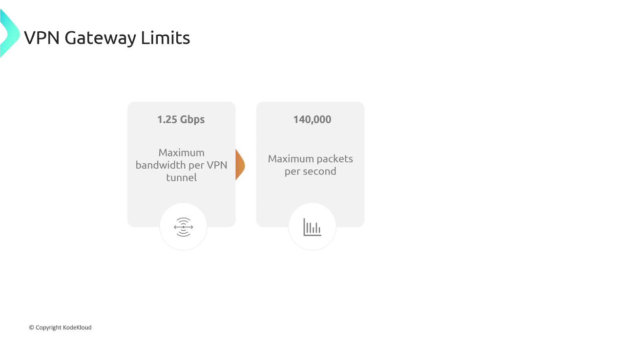 The image shows VPN gateway limits, indicating a maximum bandwidth of 1.25 Gbps per VPN tunnel and a maximum of 140,000 packets per second.