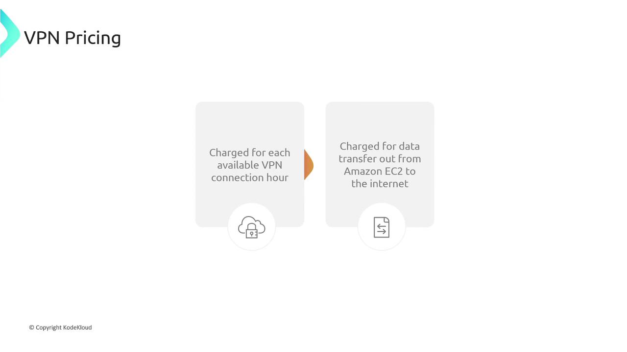 The image outlines VPN pricing details, indicating charges for each available VPN connection hour and for data transfer from Amazon EC2 to the internet.