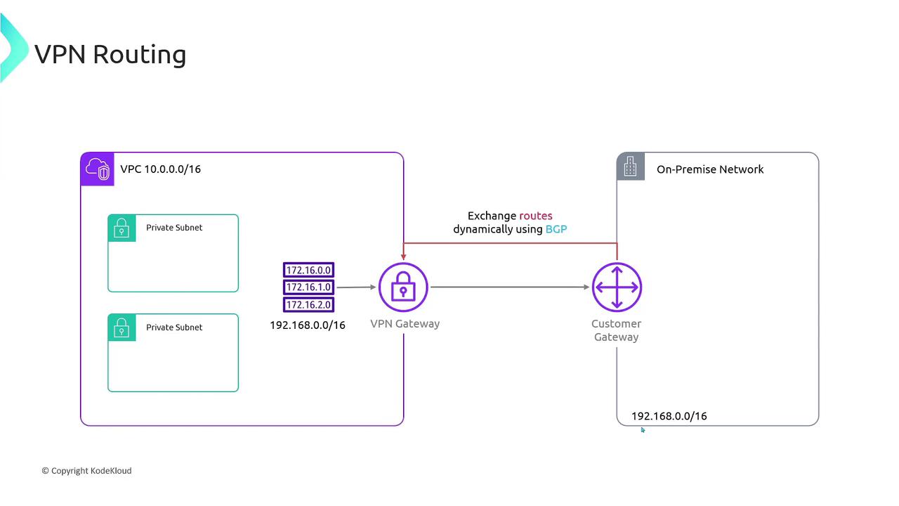 The image illustrates a VPN routing setup, showing a VPC with private subnets connected to an on-premise network via a VPN gateway and customer gateway, with routes exchanged dynamically using BGP.