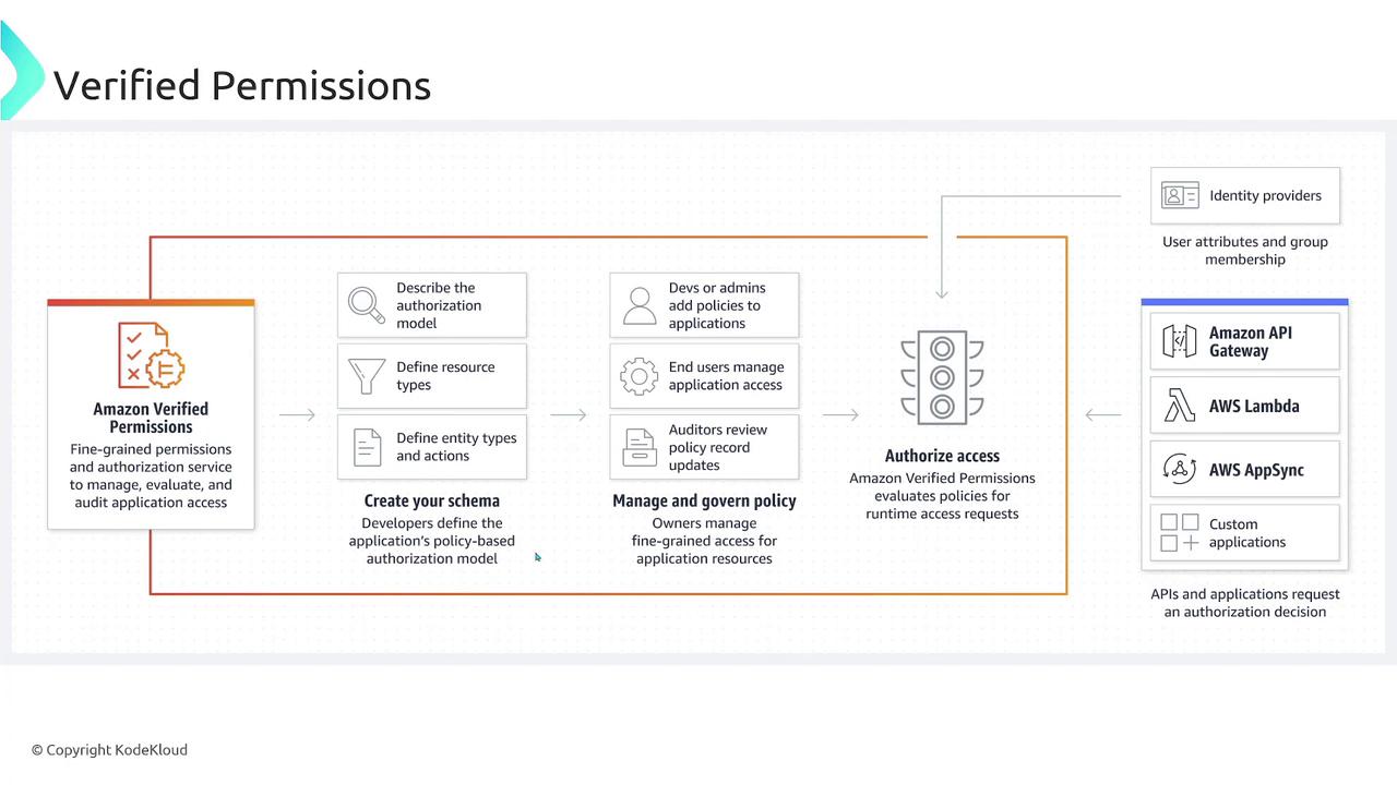 The image is a flowchart explaining Amazon Verified Permissions, detailing the process of creating schemas, managing policies, and authorizing access for applications. It includes components like identity providers, Amazon API Gateway, AWS Lambda, and AWS AppSync.