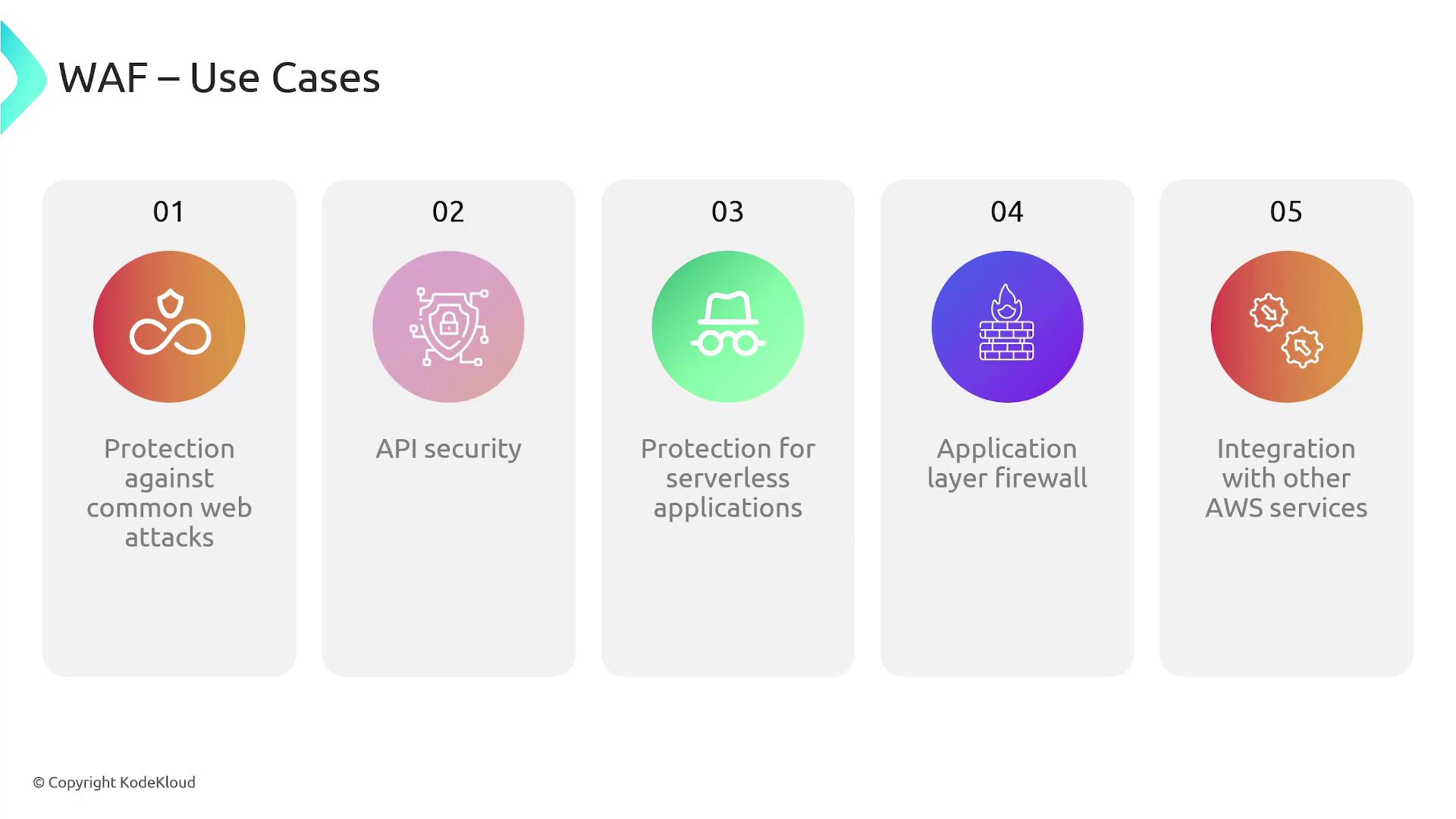 The image lists five use cases for a Web Application Firewall (WAF): protection against common web attacks, API security, protection for serverless applications, application layer firewall, and integration with other AWS services.