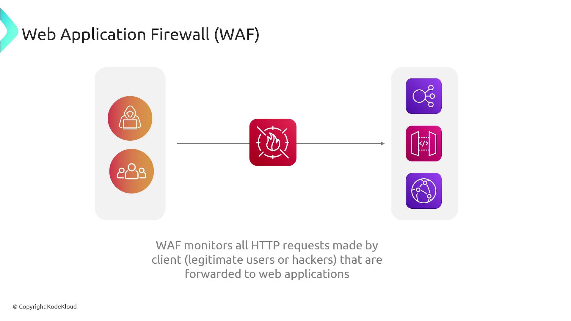 The image illustrates the concept of a Web Application Firewall (WAF), showing how it monitors HTTP requests from clients (legitimate users or hackers) before they reach web applications.