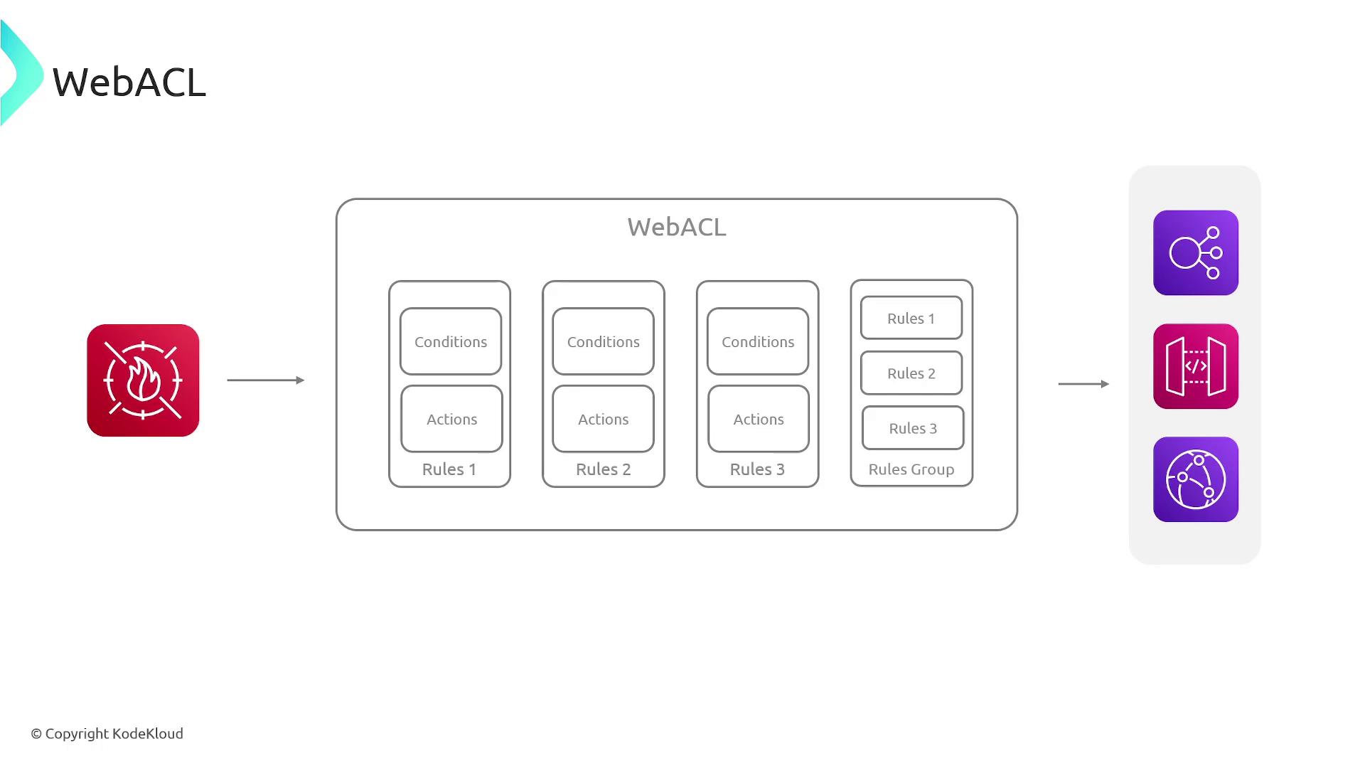 The image is a diagram illustrating a WebACL setup, showing the flow from a firewall icon through various rules and conditions, to a set of network-related icons.