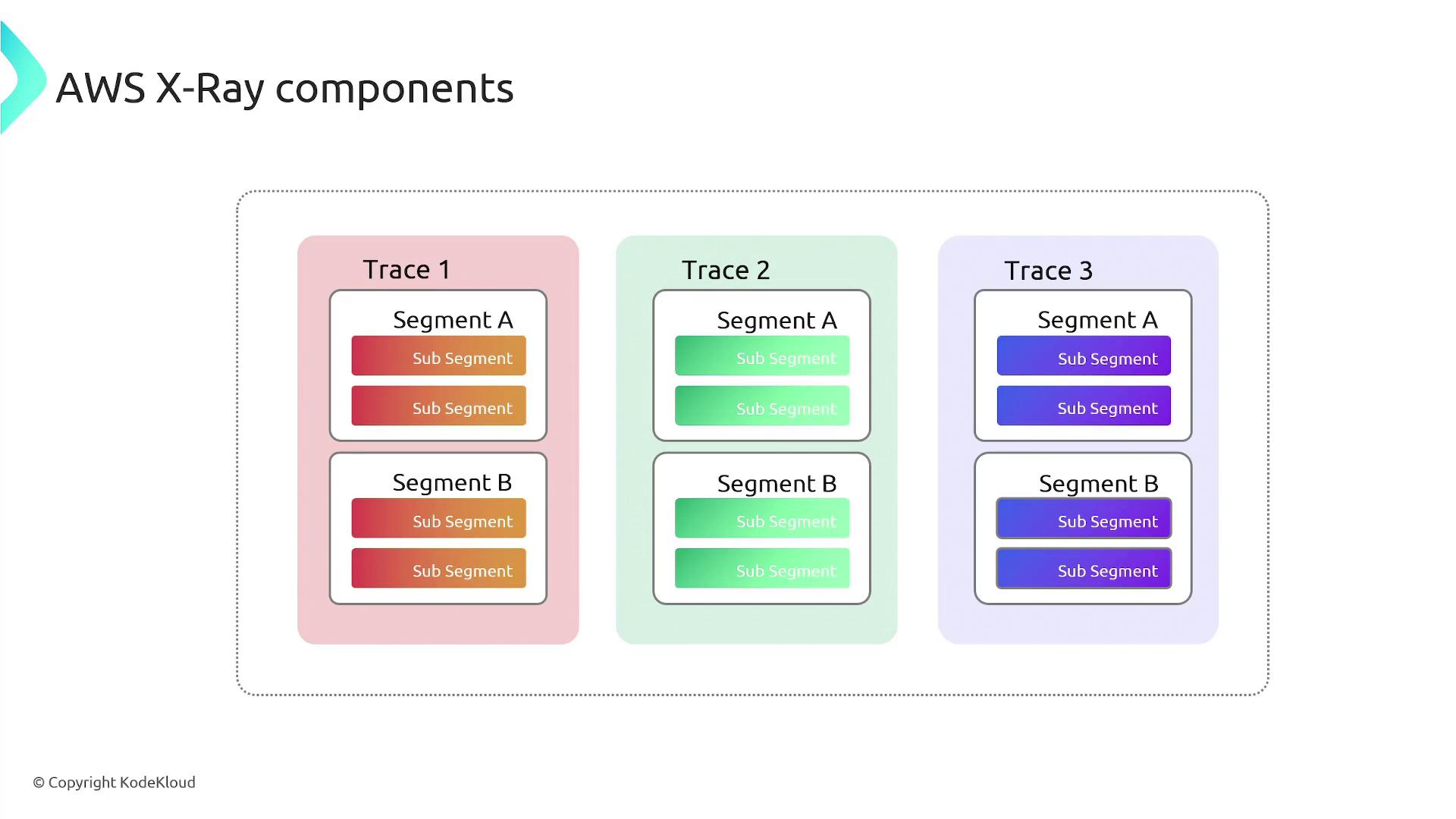 The image illustrates AWS X-Ray components, showing three traces, each containing segments and sub-segments. Each trace is color-coded differently to distinguish between them.