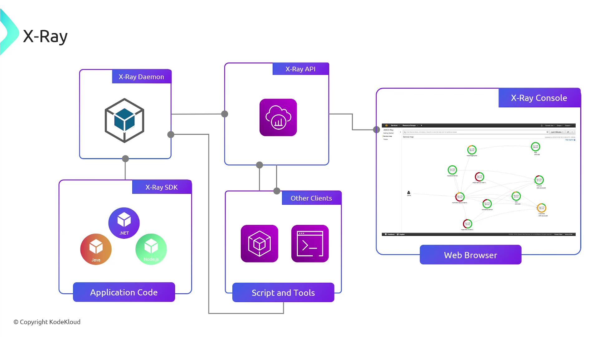 The image is a diagram illustrating the components and flow of an X-Ray system, including the X-Ray Daemon, API, SDK, and Console, with connections to application code and a web browser.