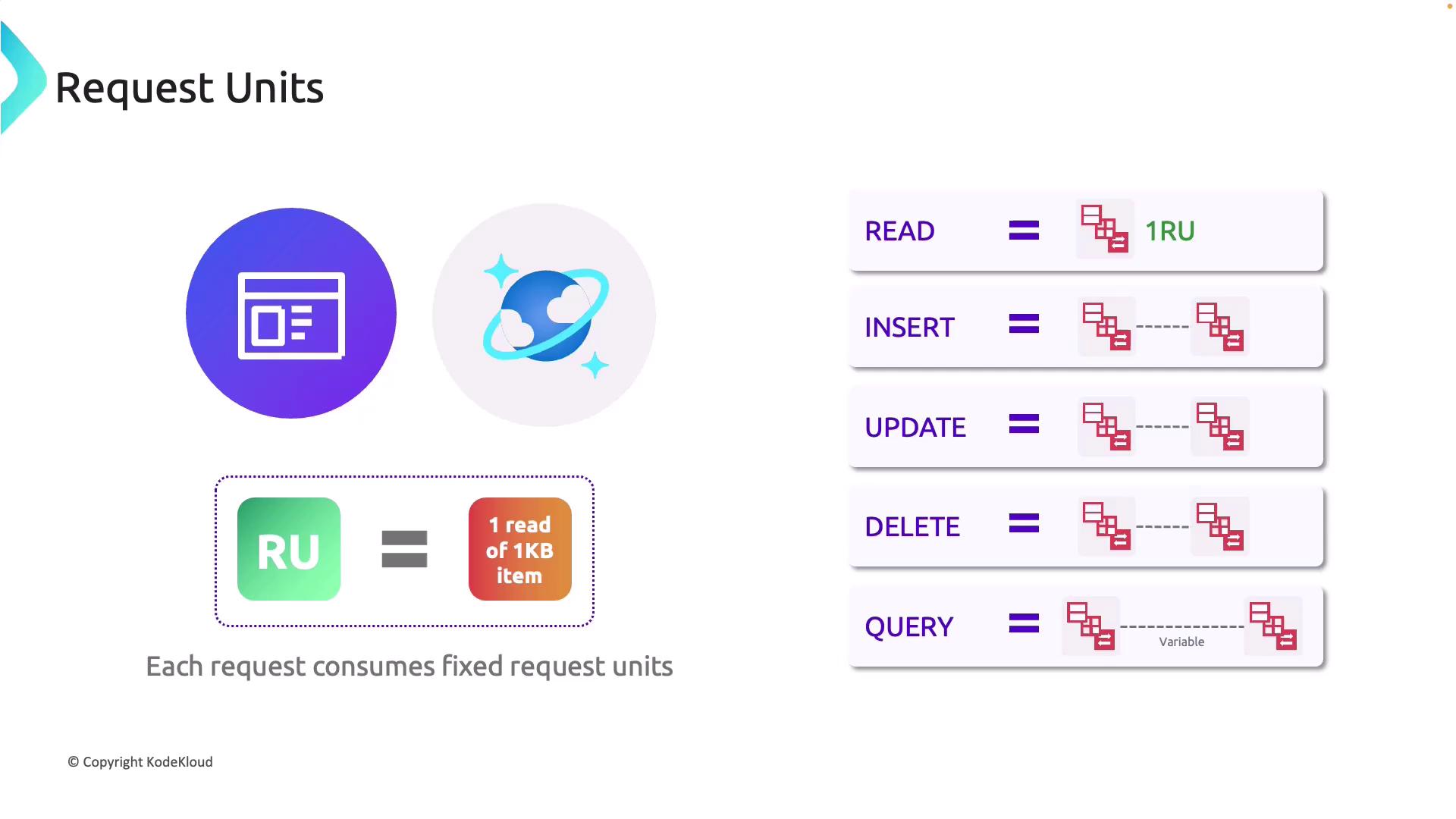 The image explains request units (RU) in a database context, showing how different operations like read, insert, update, delete, and query consume RUs. Each request consumes a fixed number of RUs, with a read of a 1KB item equaling 1 RU.