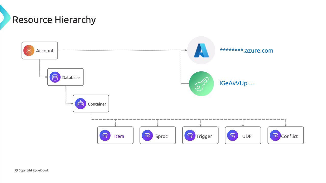 The image depicts a resource hierarchy diagram for a cloud service, showing the structure from an account to database, container, and various elements like item, sproc, trigger, UDF, and conflict. It includes references to Azure and a key icon, suggesting a focus on cloud resource management.