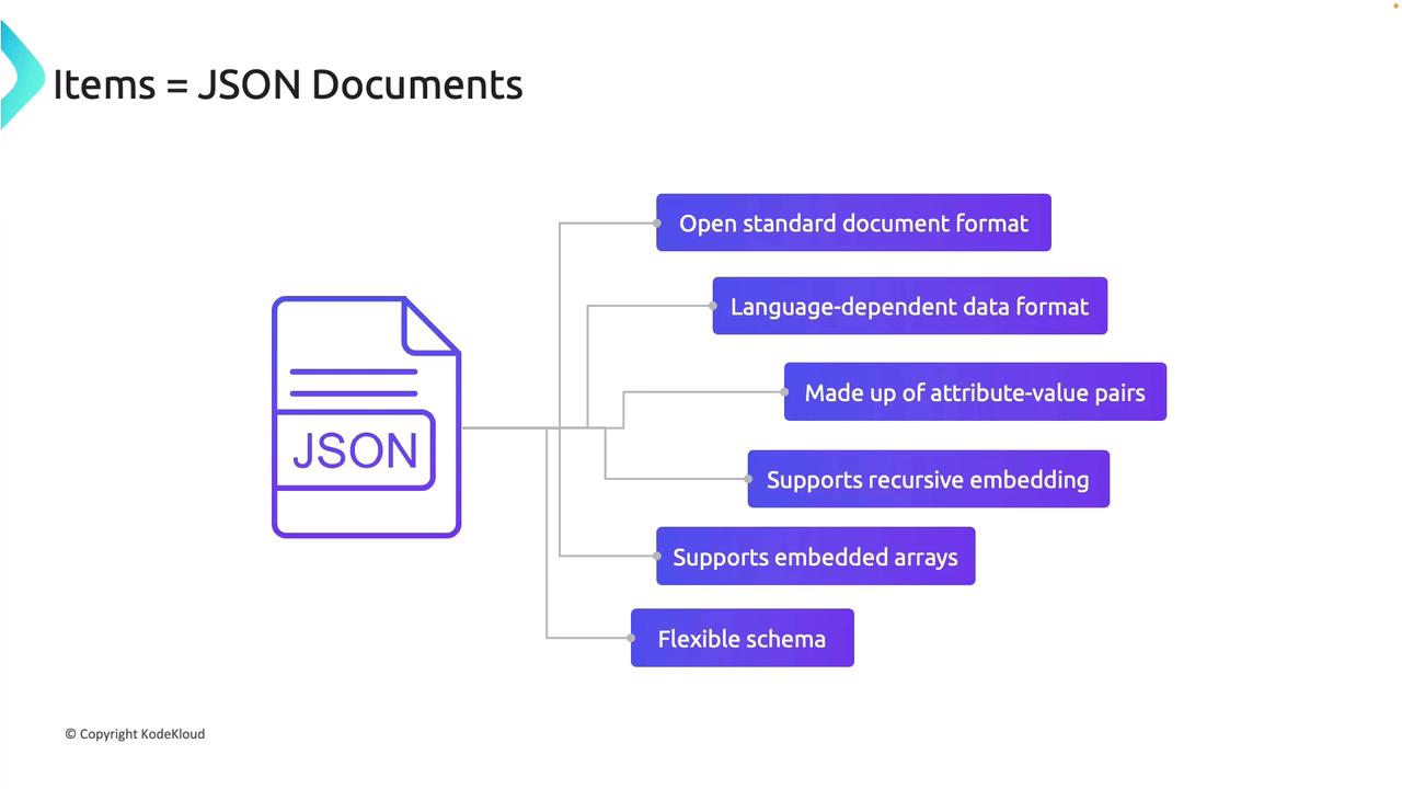 The image is a diagram explaining JSON documents, highlighting features such as being an open standard document format, language-dependent, made of attribute-value pairs, supporting recursive embedding, embedded arrays, and having a flexible schema.