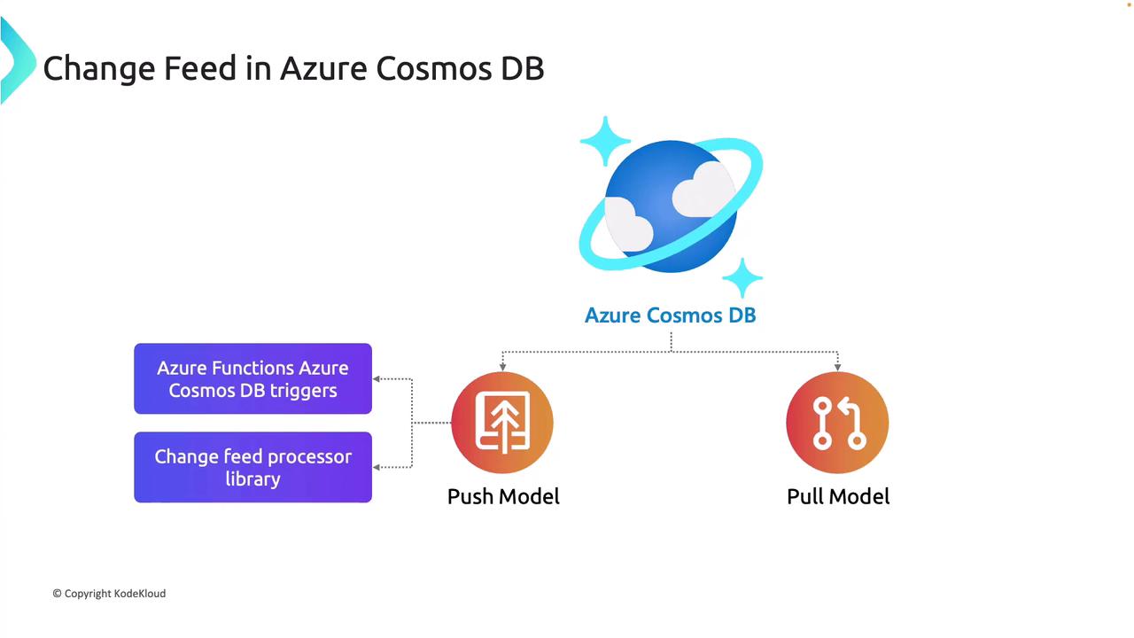 The image illustrates the change feed in Azure Cosmos DB, showing a flow from Azure Cosmos DB to push and pull models, with Azure Functions triggers and a change feed processor library.