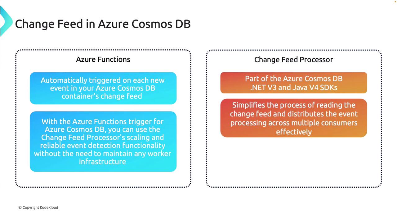 The image explains the use of Azure Functions and Change Feed Processor in Azure Cosmos DB. It highlights how Azure Functions are triggered by new events in the change feed, and how the Change Feed Processor simplifies event processing across multiple consumers.