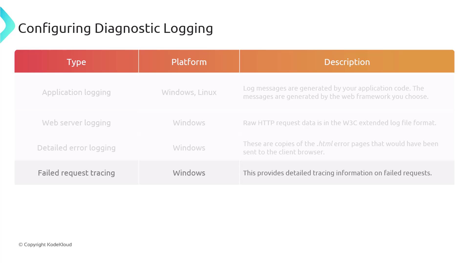 The image is a table describing different types of diagnostic logging, their platforms, and descriptions. It includes application logging, web server logging, detailed error logging, and failed request tracing.
