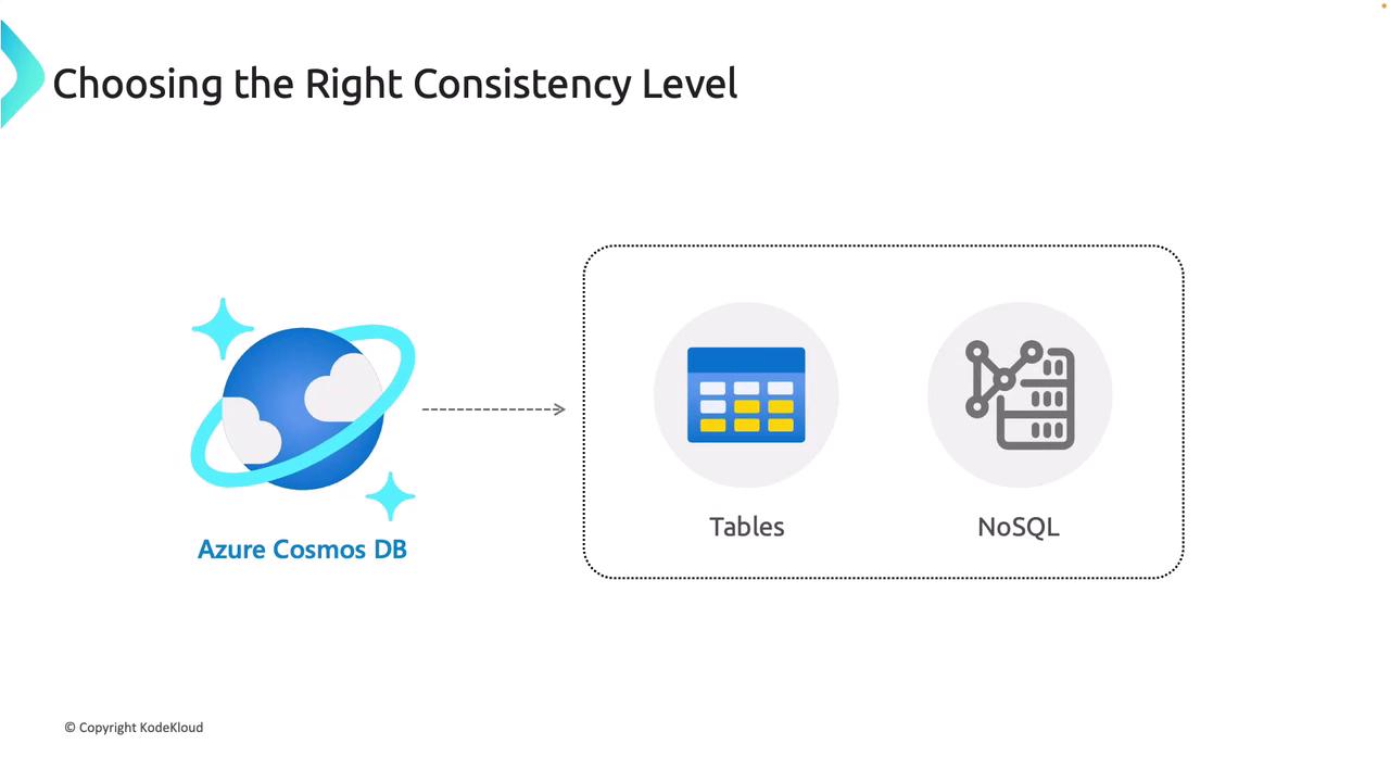 The image illustrates the concept of choosing the right consistency level for Azure Cosmos DB, showing options for Tables and NoSQL.