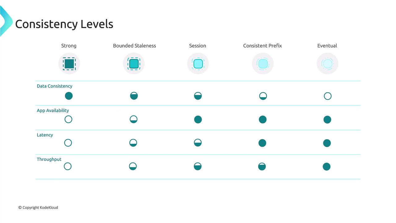 The image is a table comparing different consistency levels (Strong, Bounded Staleness, Session, Consistent Prefix, Eventual) across four criteria: Data Consistency, App Availability, Latency, and Throughput. Each criterion is represented by filled or partially filled circles indicating varying levels of performance.