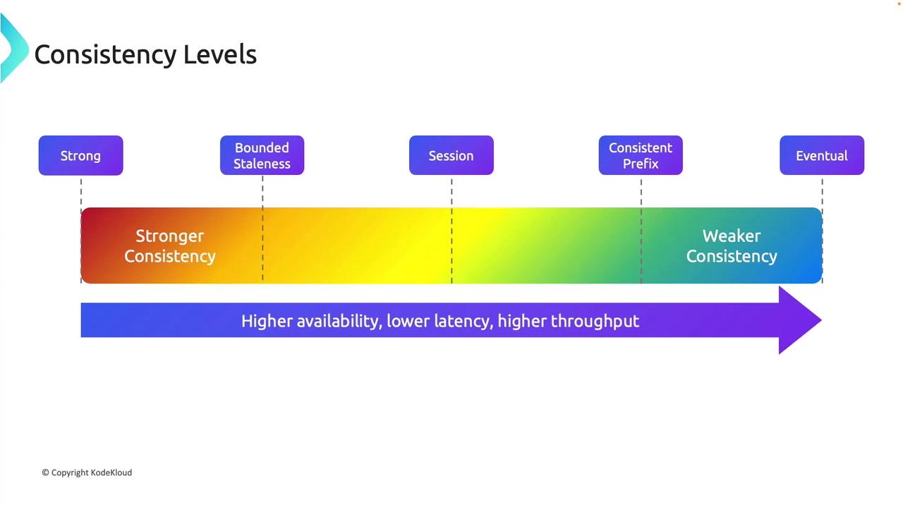 The image illustrates a spectrum of consistency levels in databases, ranging from "Strong" to "Eventual," with stronger consistency on the left and weaker consistency on the right. It also notes that higher availability, lower latency, and higher throughput are associated with weaker consistency.