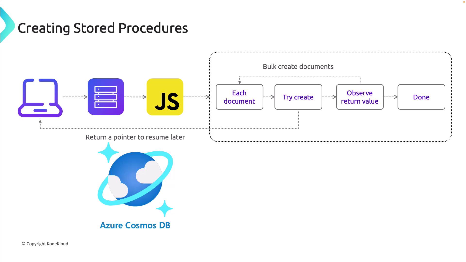 The image illustrates the process of creating stored procedures in Azure Cosmos DB using JavaScript, showing a flow from document processing to completion with a pointer for resuming later.