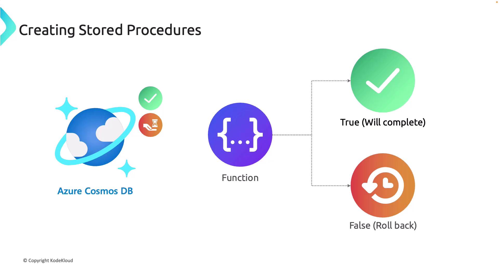 The image illustrates the process of creating stored procedures in Azure Cosmos DB, showing a function that leads to either a "True" (completion) or "False" (rollback) outcome.