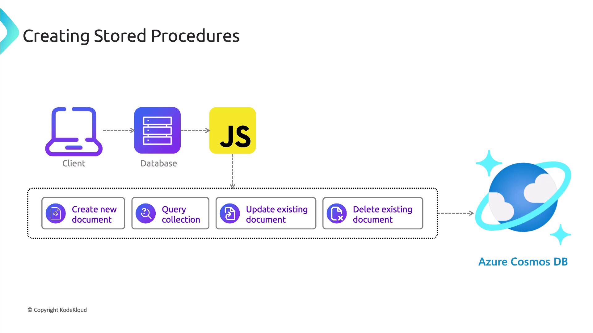 The image illustrates the process of creating stored procedures using JavaScript for Azure Cosmos DB, showing interactions between a client, database, and various document operations.