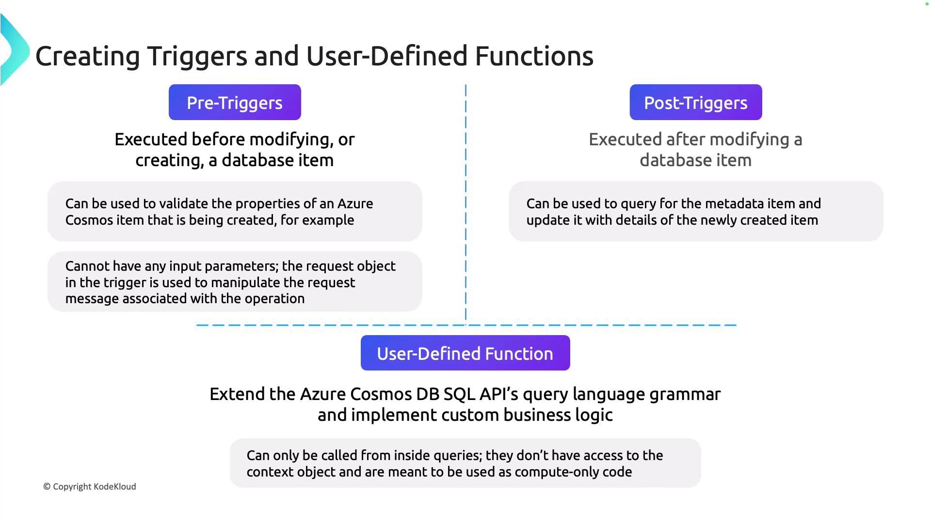 The image explains the concepts of pre-triggers, post-triggers, and user-defined functions in Azure Cosmos DB. It describes when each is executed and their specific uses in database operations.