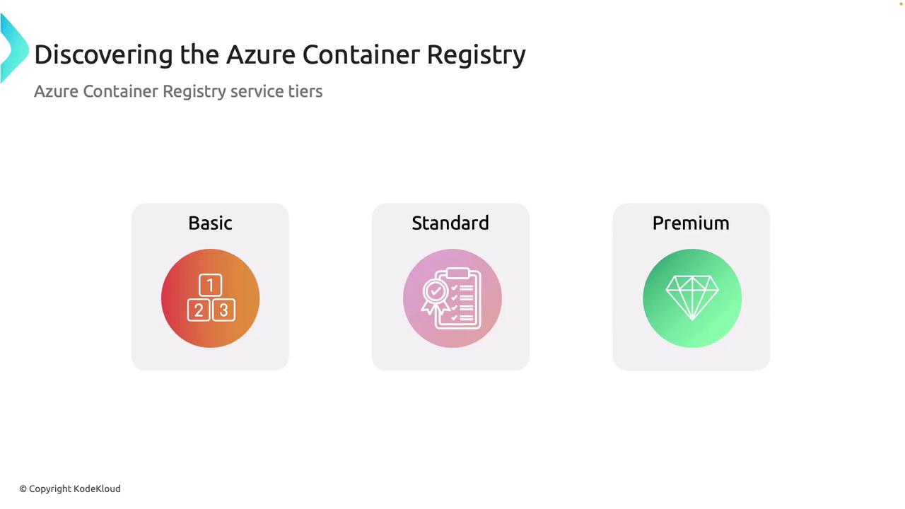 The image illustrates the service tiers of Azure Container Registry: Basic, Standard, and Premium, each represented by different icons.